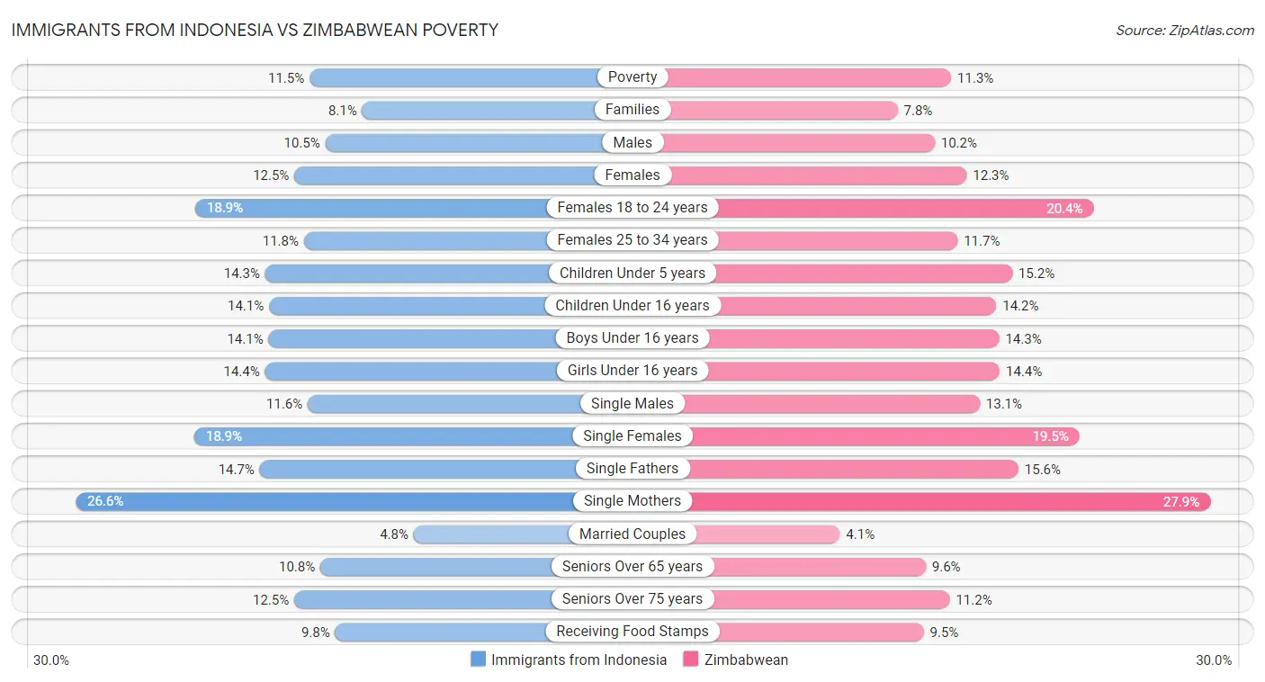 Immigrants from Indonesia vs Zimbabwean Poverty