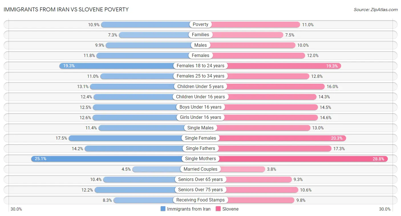 Immigrants from Iran vs Slovene Poverty