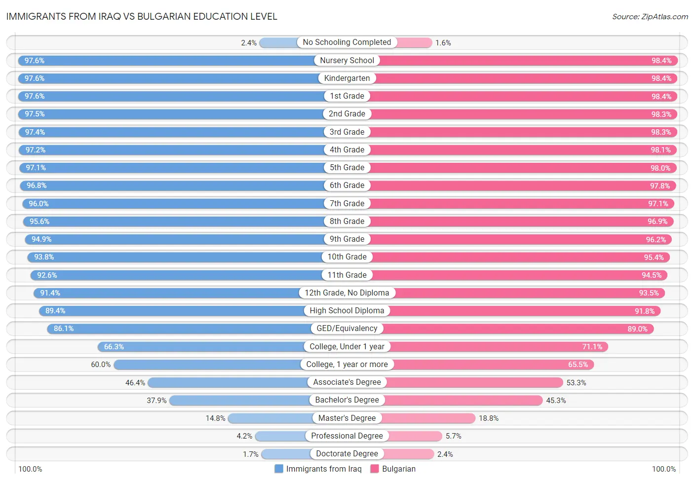 Immigrants from Iraq vs Bulgarian Education Level