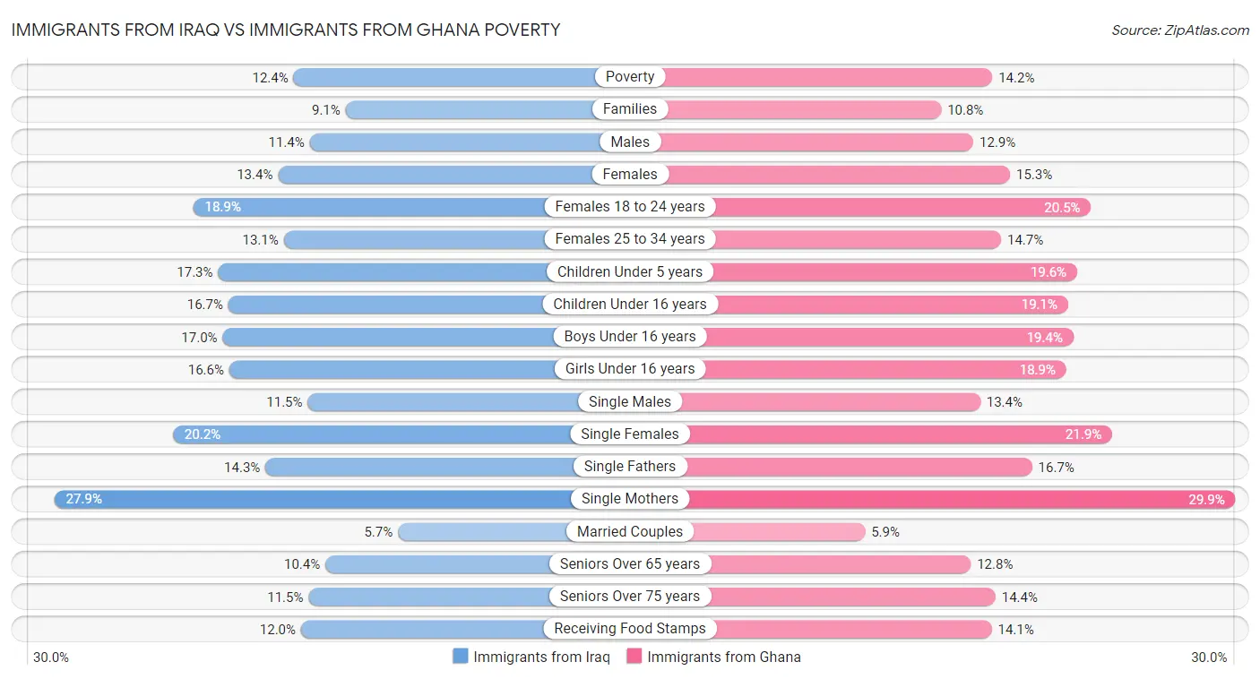 Immigrants from Iraq vs Immigrants from Ghana Poverty