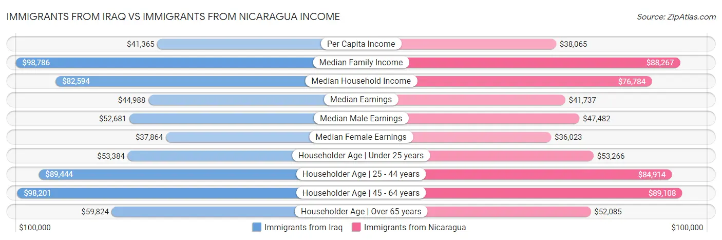 Immigrants from Iraq vs Immigrants from Nicaragua Income