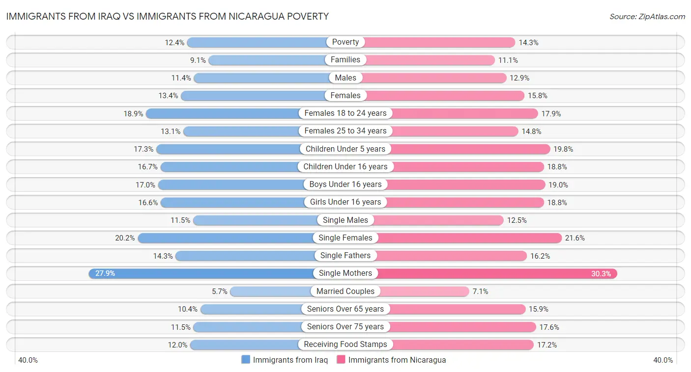 Immigrants from Iraq vs Immigrants from Nicaragua Poverty