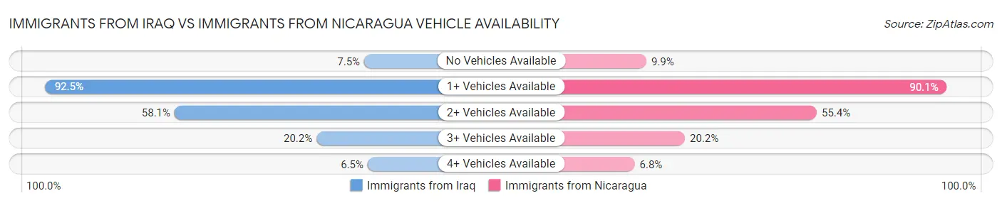 Immigrants from Iraq vs Immigrants from Nicaragua Vehicle Availability