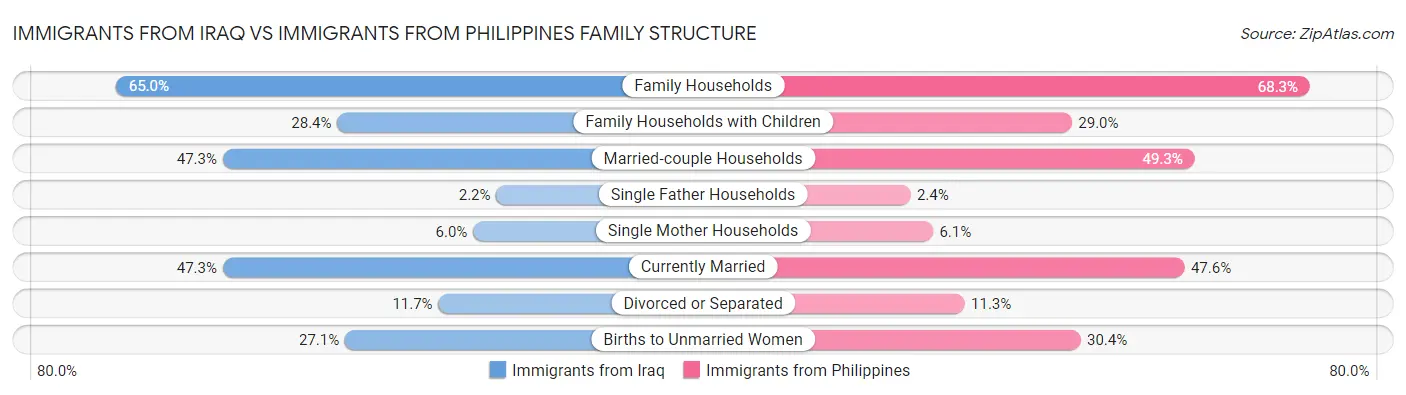 Immigrants from Iraq vs Immigrants from Philippines Family Structure