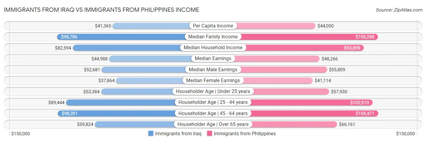 Immigrants from Iraq vs Immigrants from Philippines Income