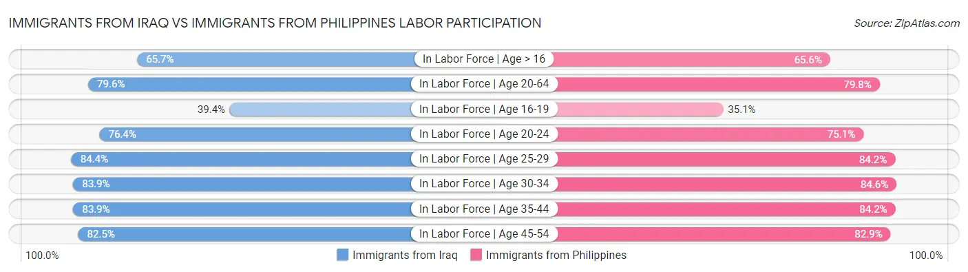 Immigrants from Iraq vs Immigrants from Philippines Labor Participation