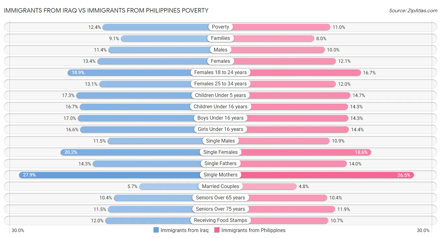 Immigrants from Iraq vs Immigrants from Philippines Poverty