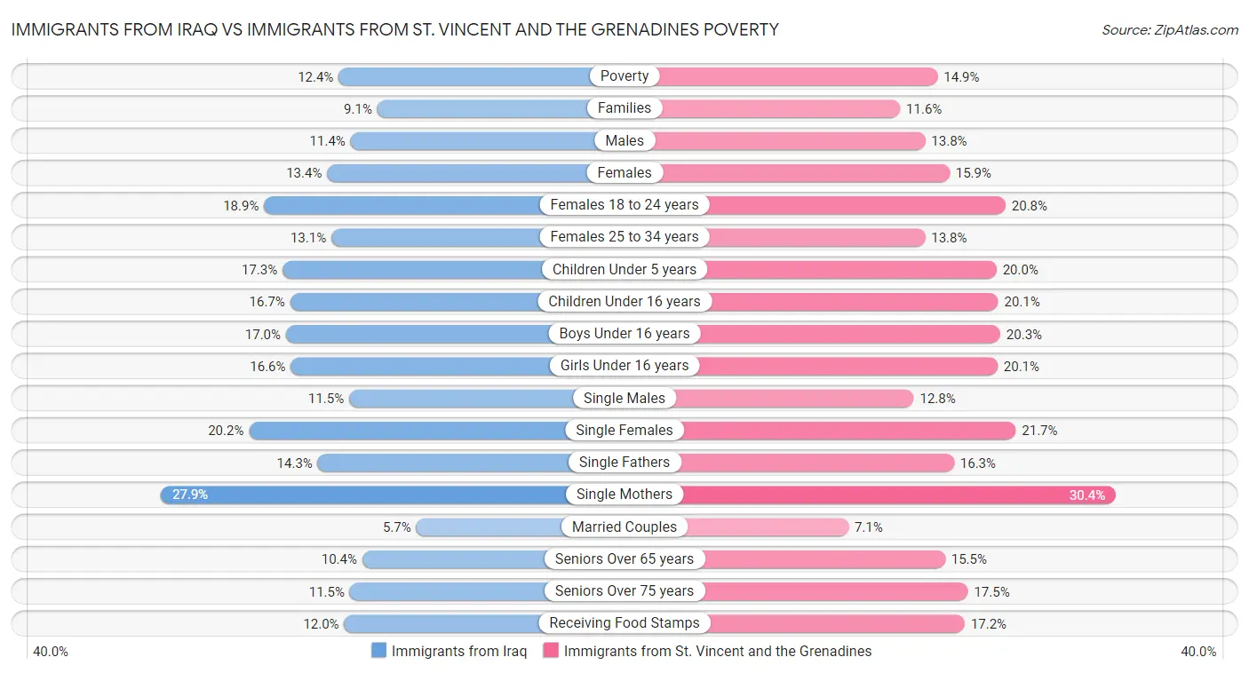 Immigrants from Iraq vs Immigrants from St. Vincent and the Grenadines Poverty