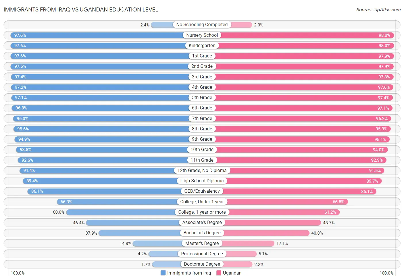 Immigrants from Iraq vs Ugandan Education Level