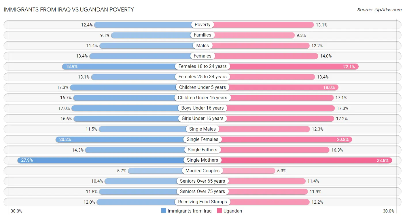 Immigrants from Iraq vs Ugandan Poverty