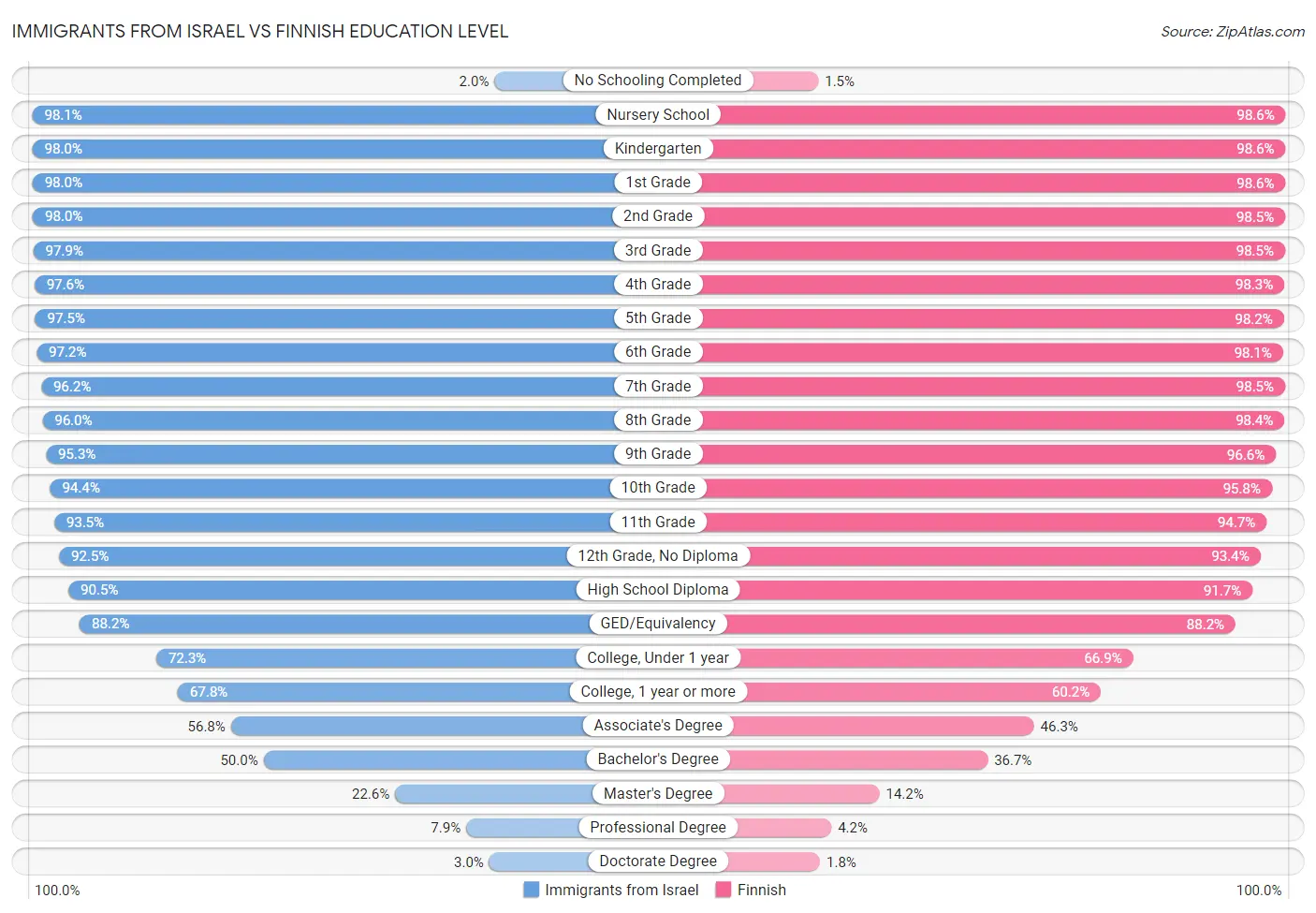 Immigrants from Israel vs Finnish Education Level