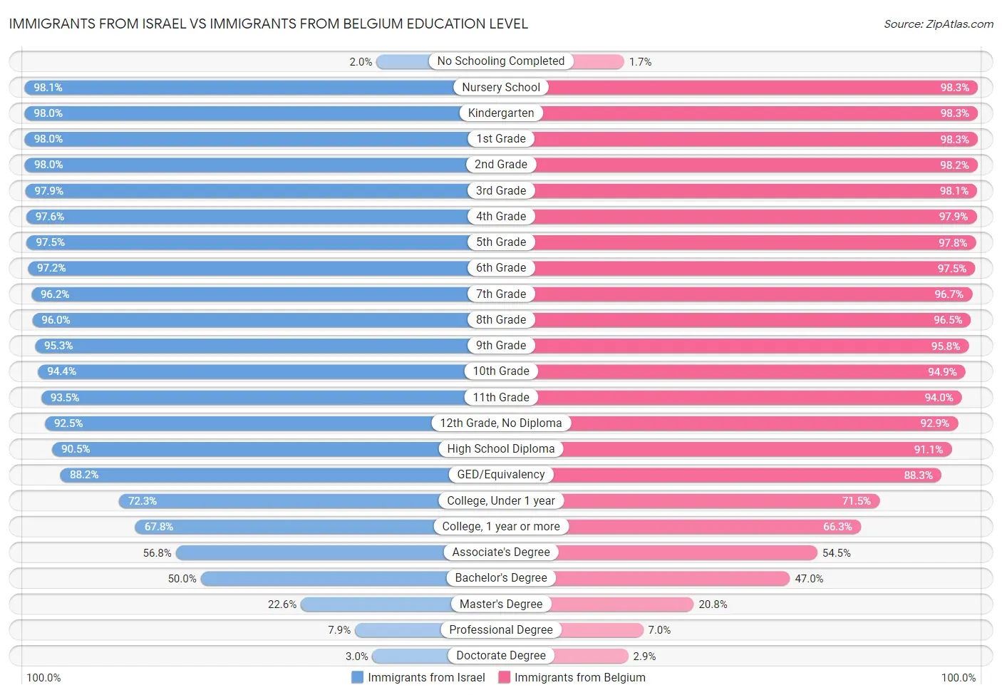 Immigrants from Israel vs Immigrants from Belgium Education Level