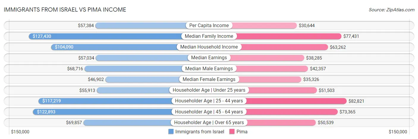 Immigrants from Israel vs Pima Income