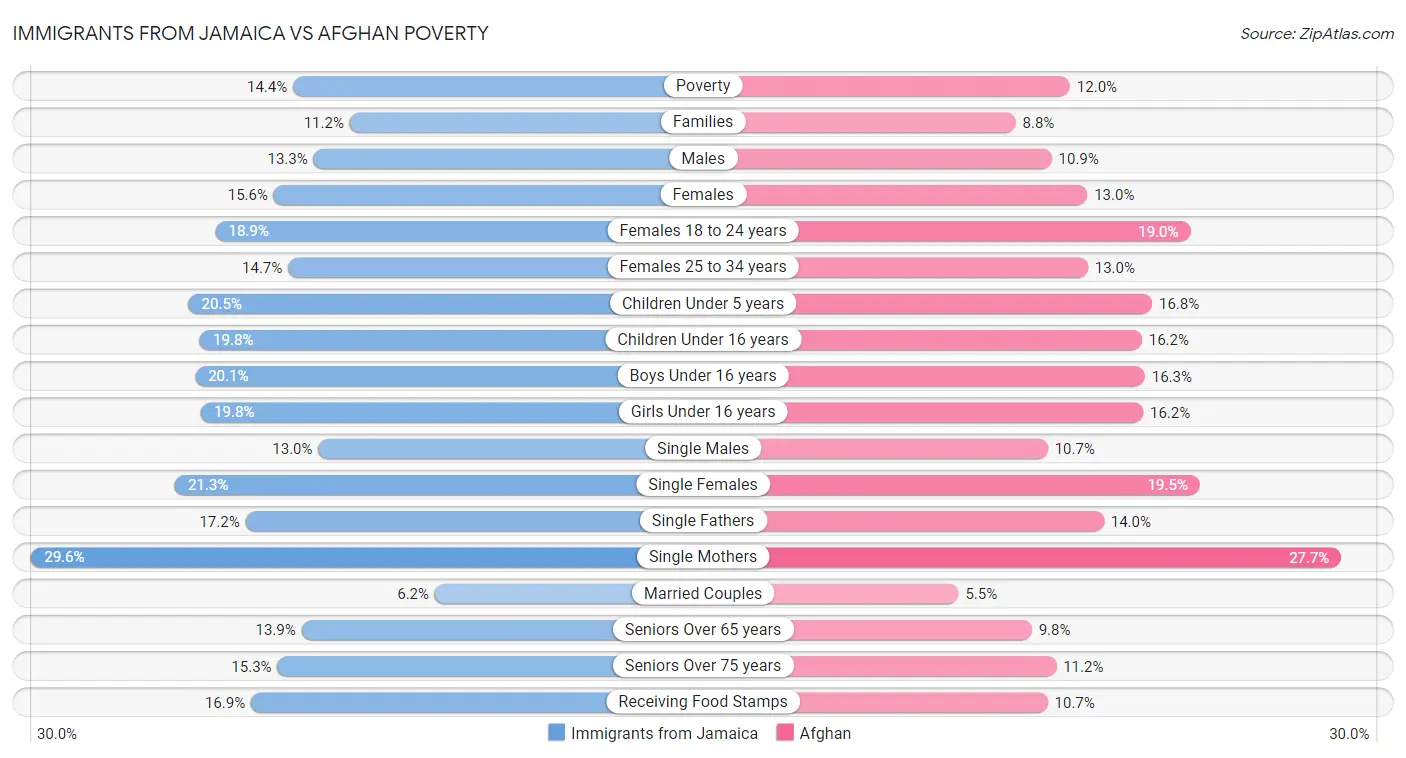 Immigrants from Jamaica vs Afghan Poverty