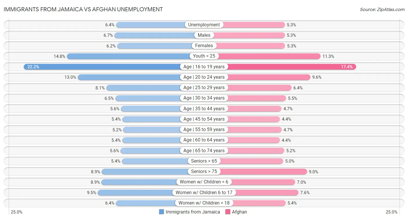Immigrants from Jamaica vs Afghan Unemployment