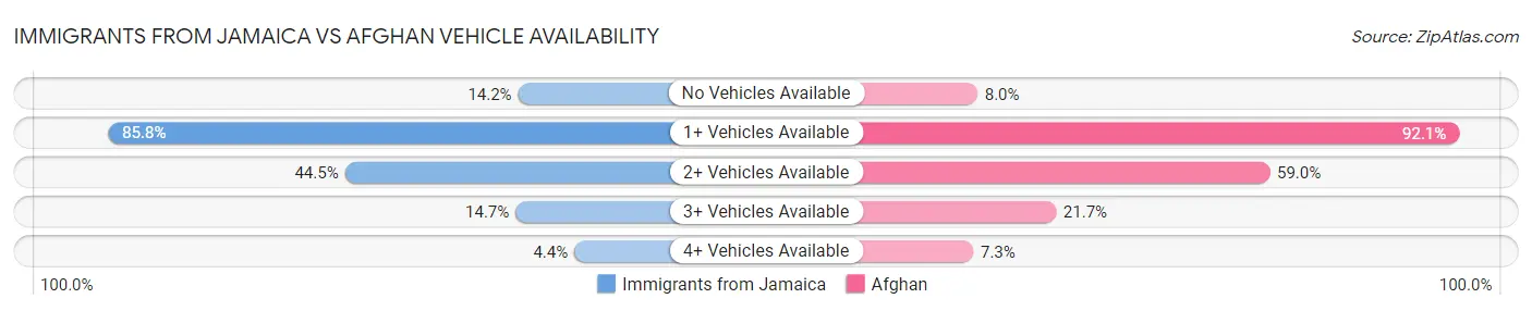 Immigrants from Jamaica vs Afghan Vehicle Availability