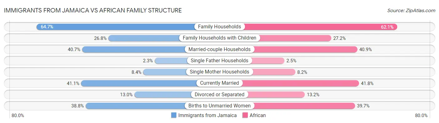 Immigrants from Jamaica vs African Family Structure