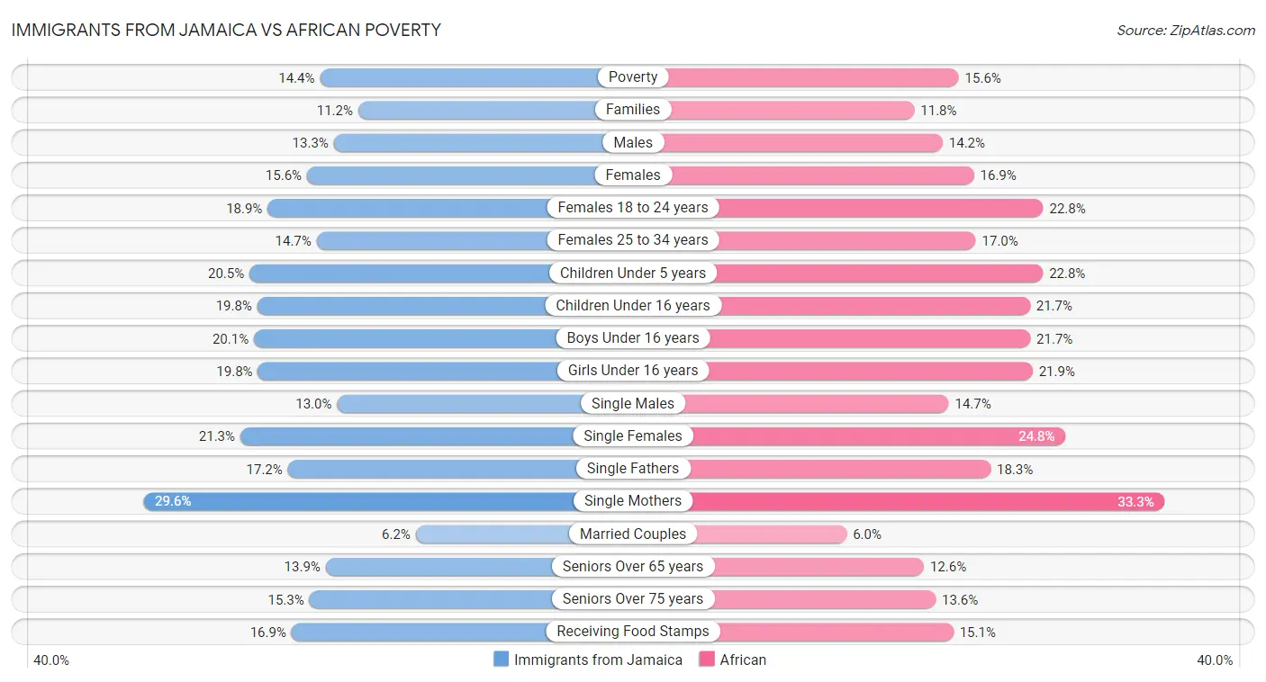 Immigrants from Jamaica vs African Poverty