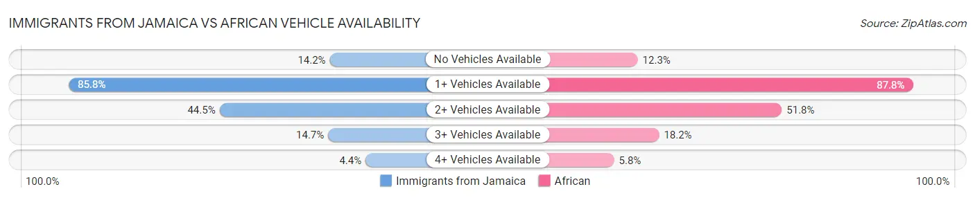Immigrants from Jamaica vs African Vehicle Availability