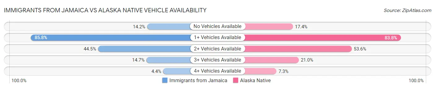 Immigrants from Jamaica vs Alaska Native Vehicle Availability