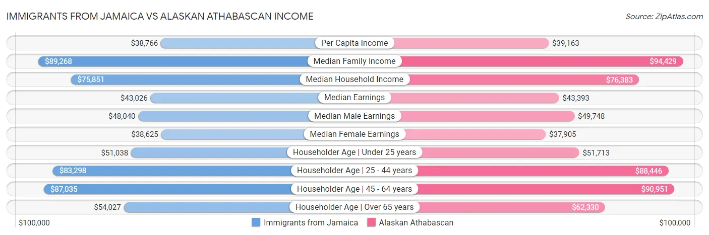 Immigrants from Jamaica vs Alaskan Athabascan Income