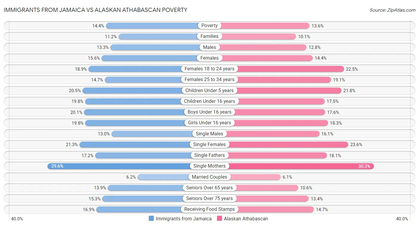 Immigrants from Jamaica vs Alaskan Athabascan Poverty