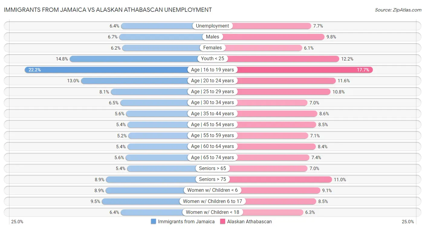 Immigrants from Jamaica vs Alaskan Athabascan Unemployment
