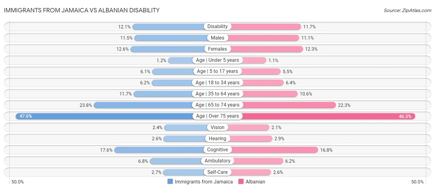 Immigrants from Jamaica vs Albanian Disability