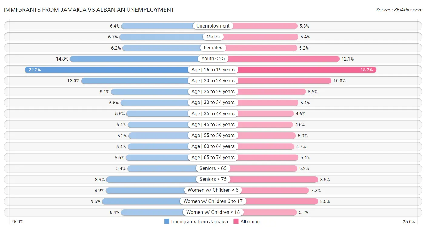 Immigrants from Jamaica vs Albanian Unemployment