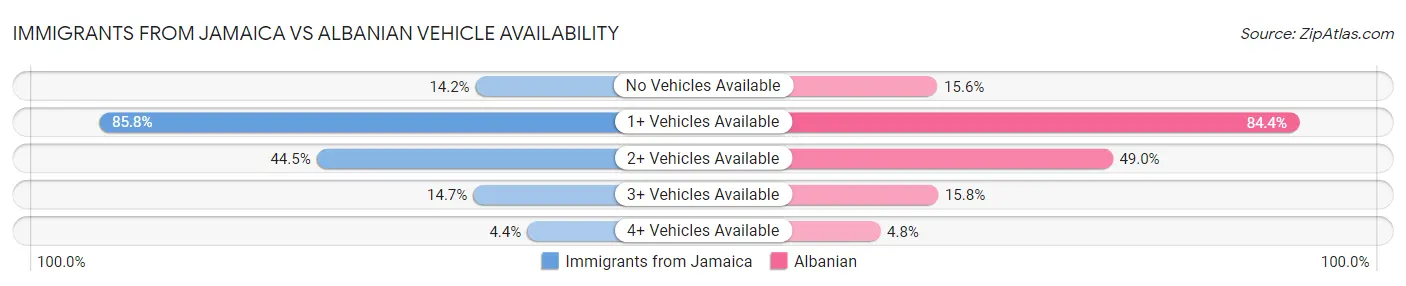 Immigrants from Jamaica vs Albanian Vehicle Availability