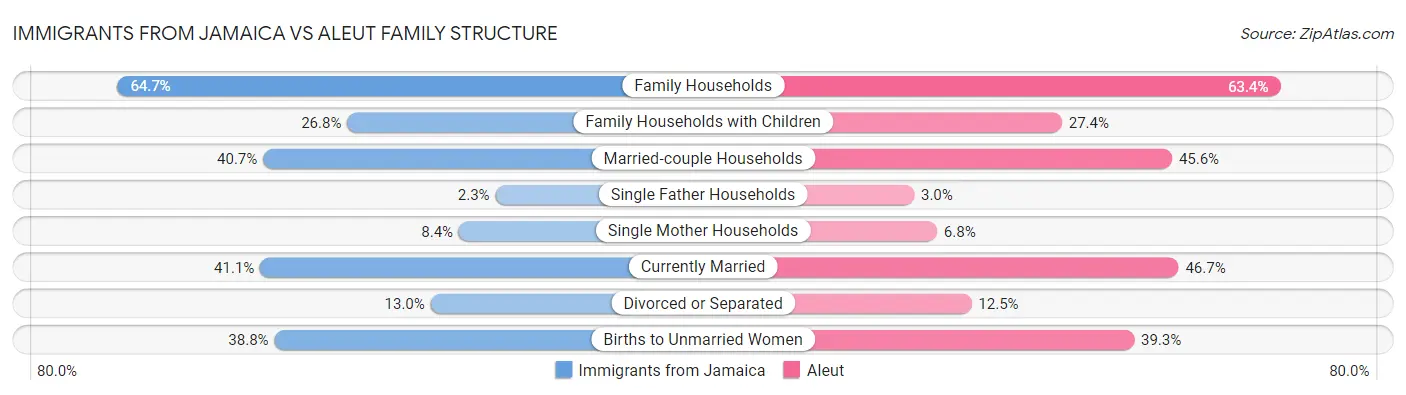 Immigrants from Jamaica vs Aleut Family Structure