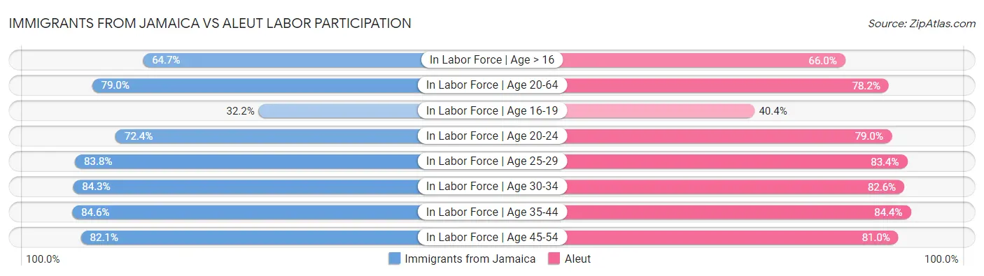 Immigrants from Jamaica vs Aleut Labor Participation