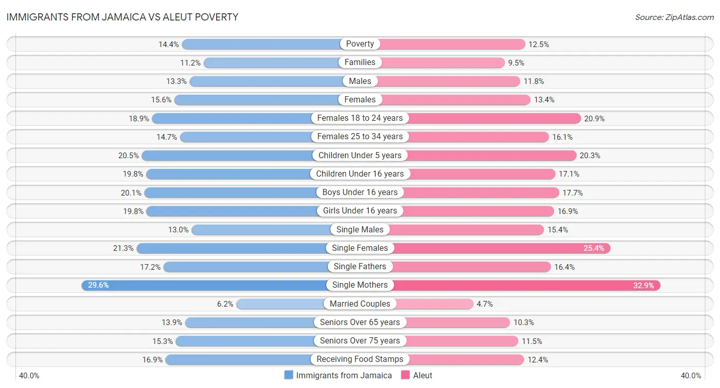 Immigrants from Jamaica vs Aleut Poverty