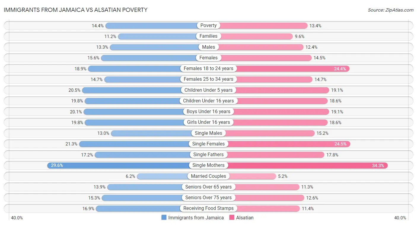 Immigrants from Jamaica vs Alsatian Poverty
