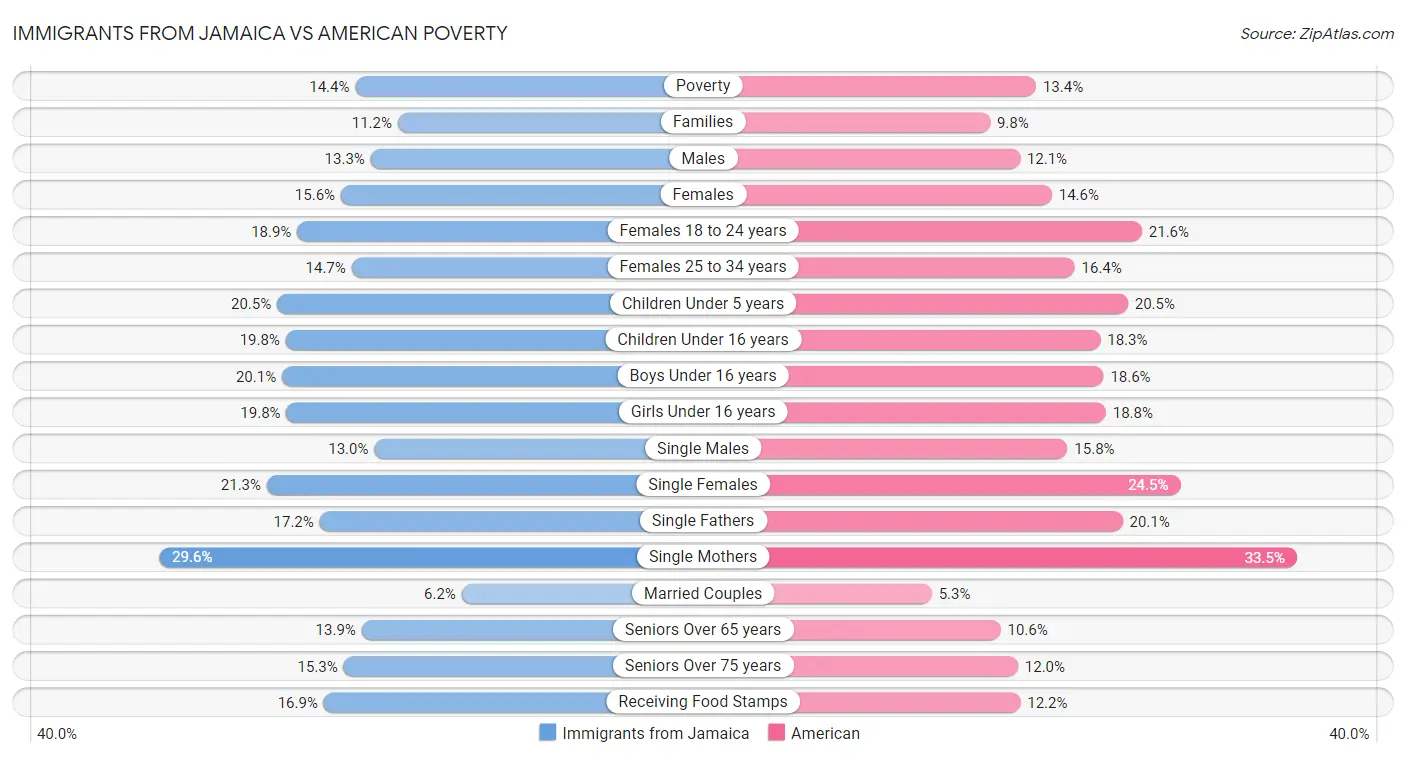 Immigrants from Jamaica vs American Poverty