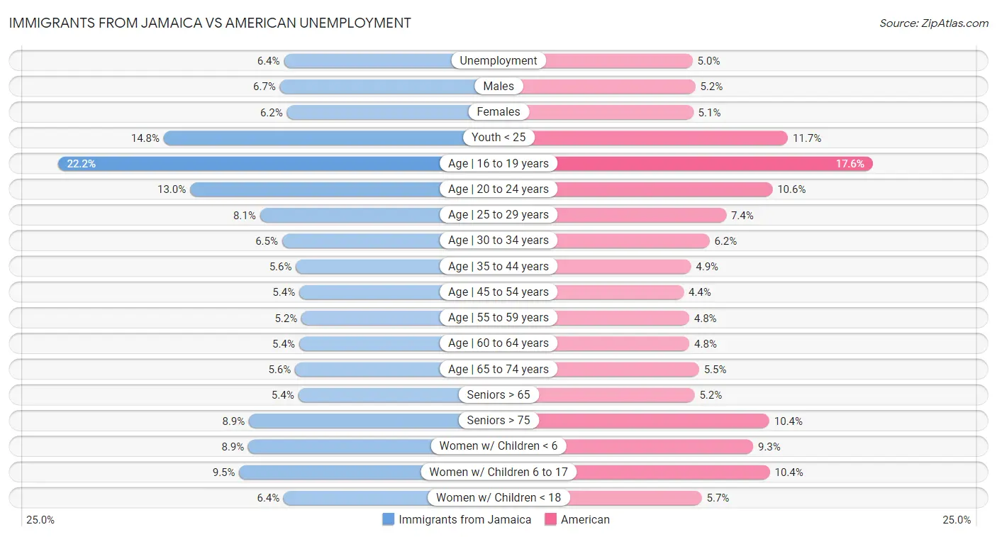 Immigrants from Jamaica vs American Unemployment