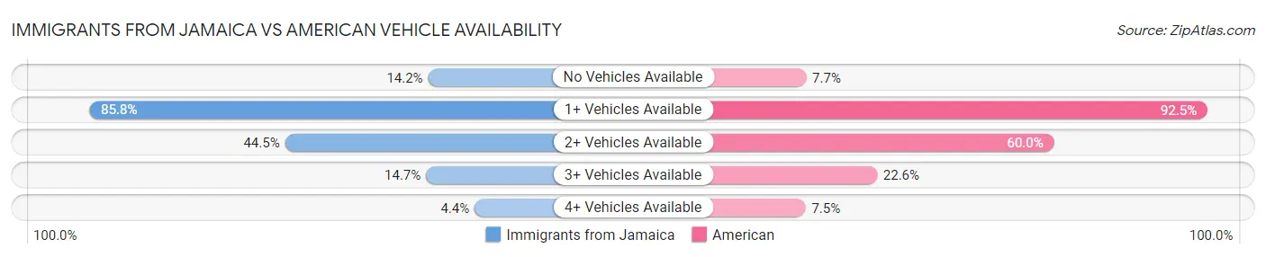 Immigrants from Jamaica vs American Vehicle Availability