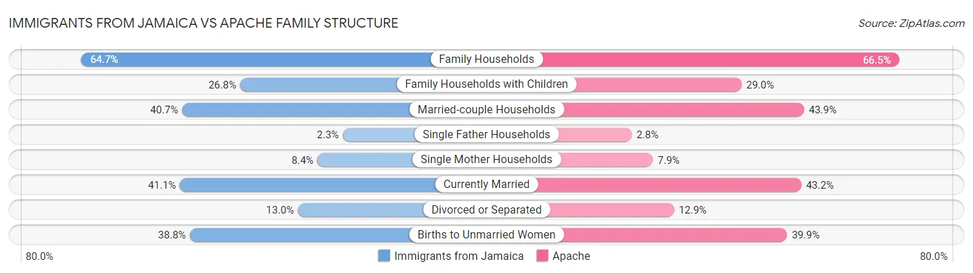 Immigrants from Jamaica vs Apache Family Structure