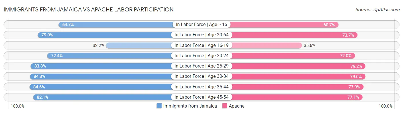Immigrants from Jamaica vs Apache Labor Participation