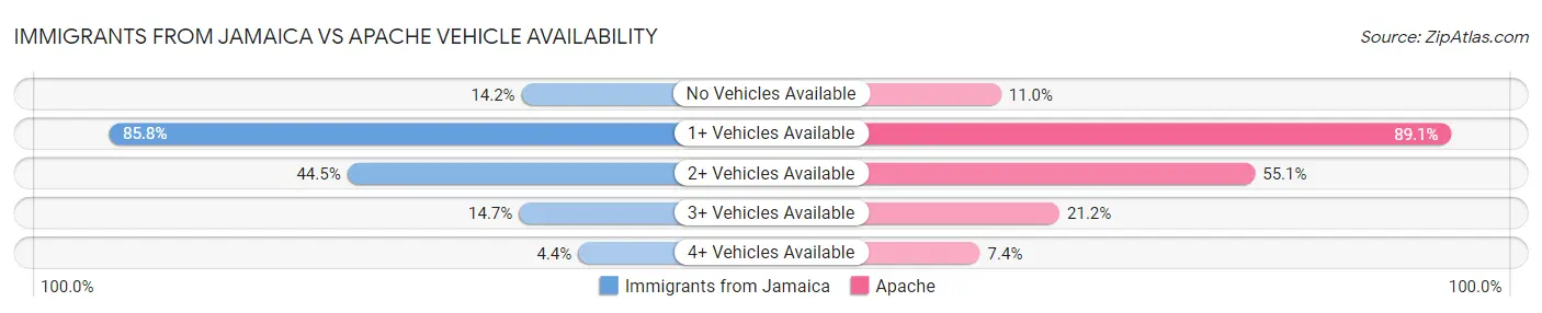 Immigrants from Jamaica vs Apache Vehicle Availability