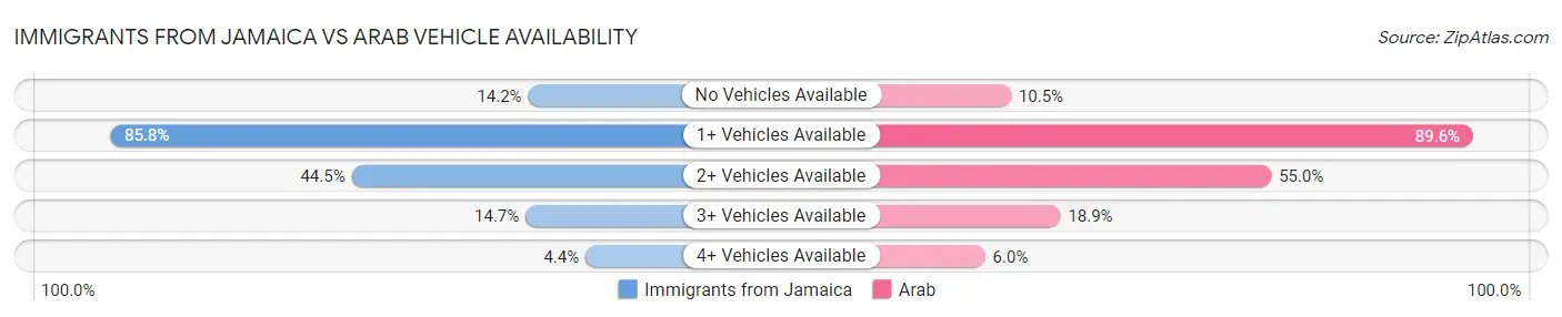 Immigrants from Jamaica vs Arab Vehicle Availability