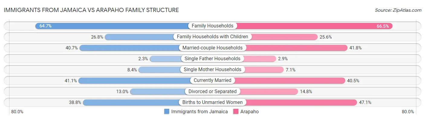 Immigrants from Jamaica vs Arapaho Family Structure