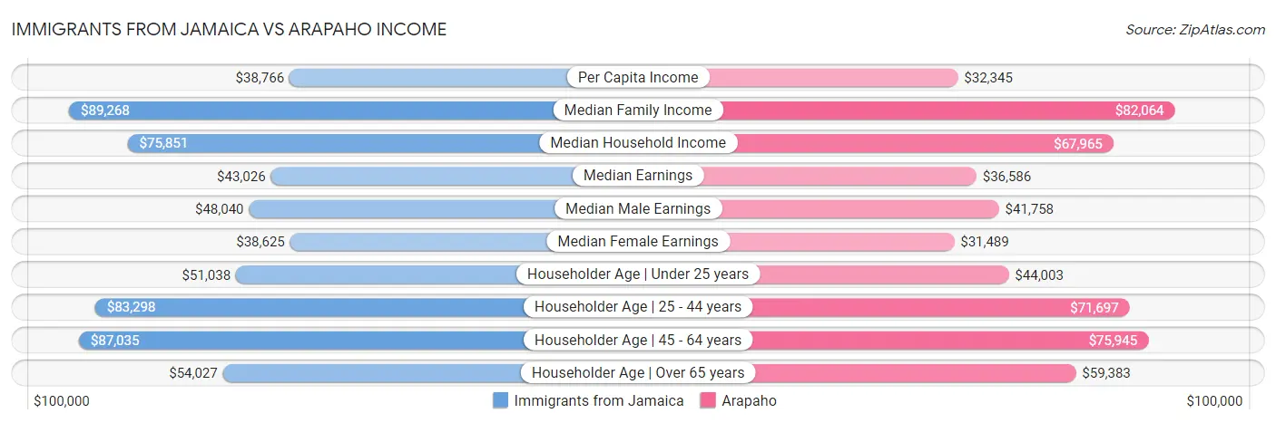 Immigrants from Jamaica vs Arapaho Income