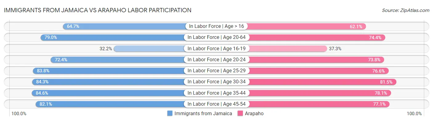 Immigrants from Jamaica vs Arapaho Labor Participation