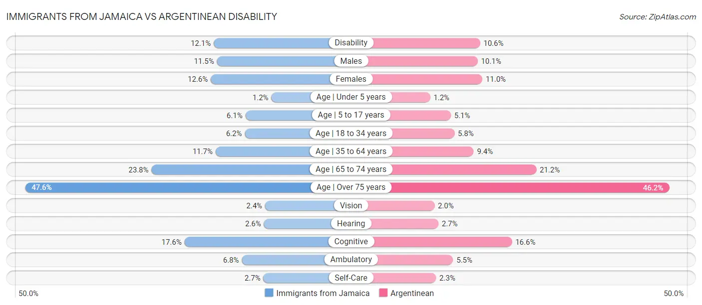 Immigrants from Jamaica vs Argentinean Disability