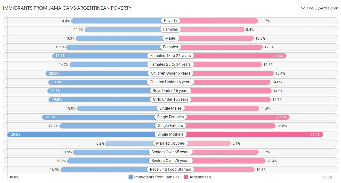 Immigrants from Jamaica vs Argentinean Poverty