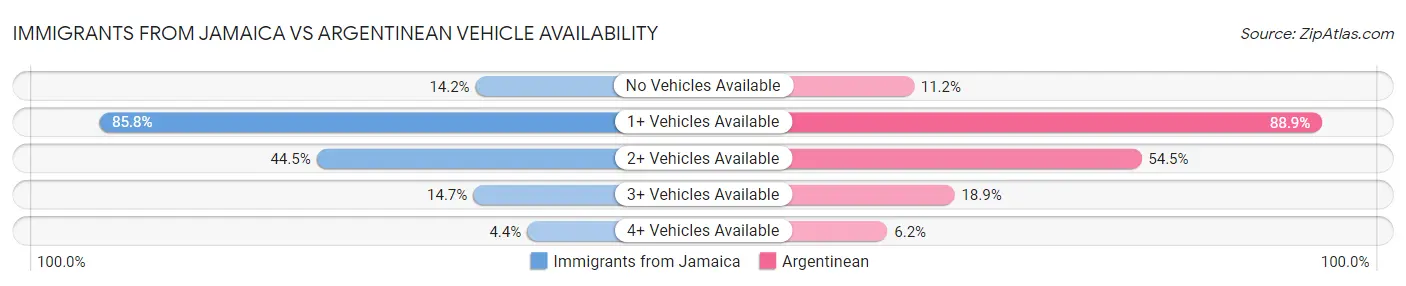 Immigrants from Jamaica vs Argentinean Vehicle Availability