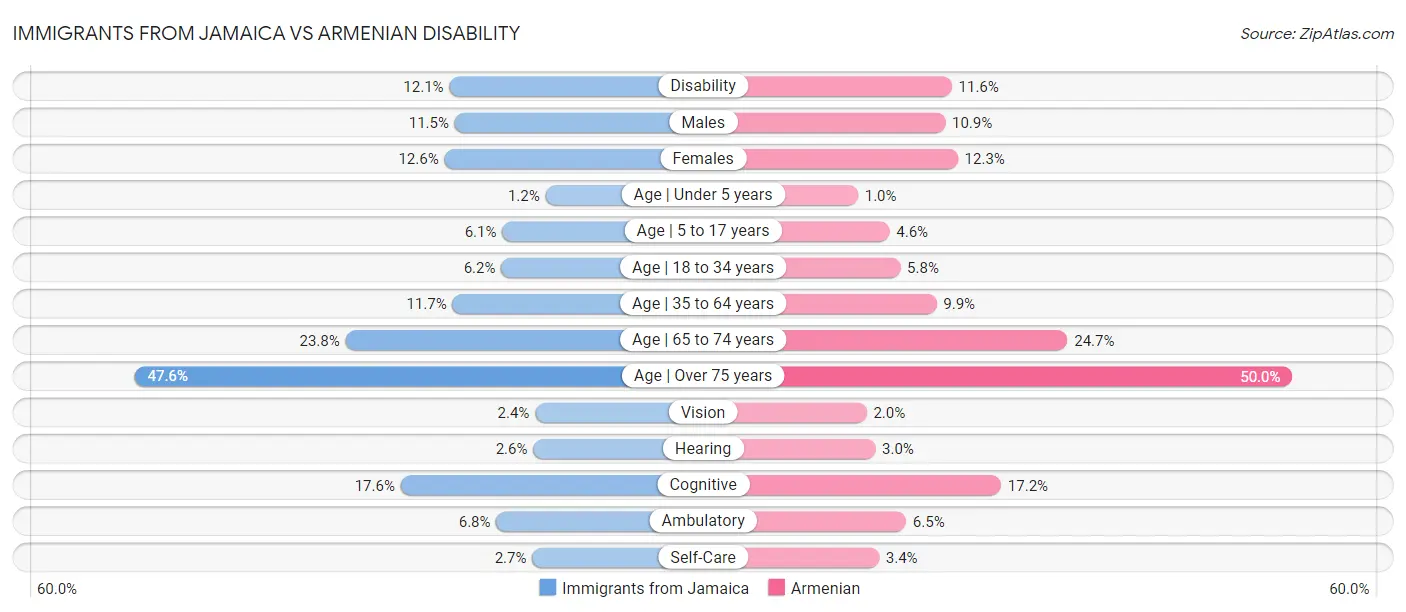 Immigrants from Jamaica vs Armenian Disability