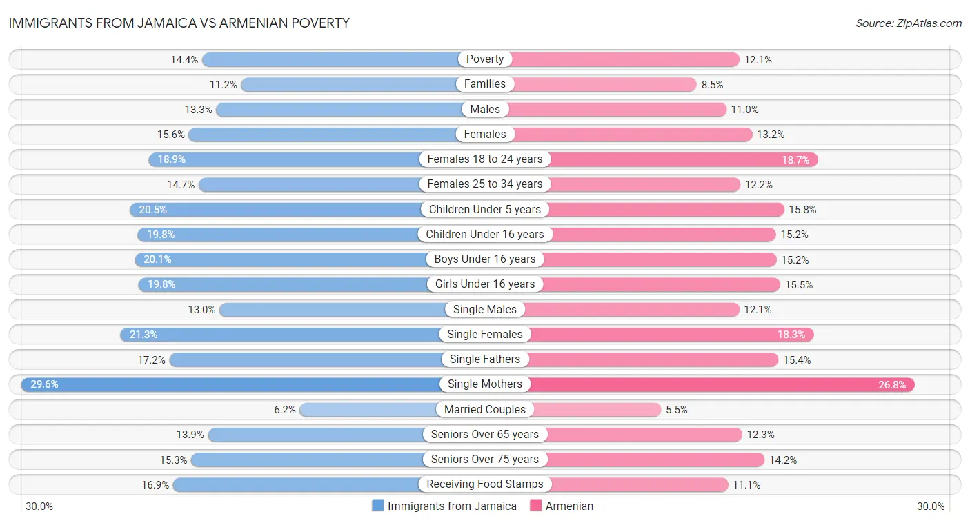 Immigrants from Jamaica vs Armenian Poverty