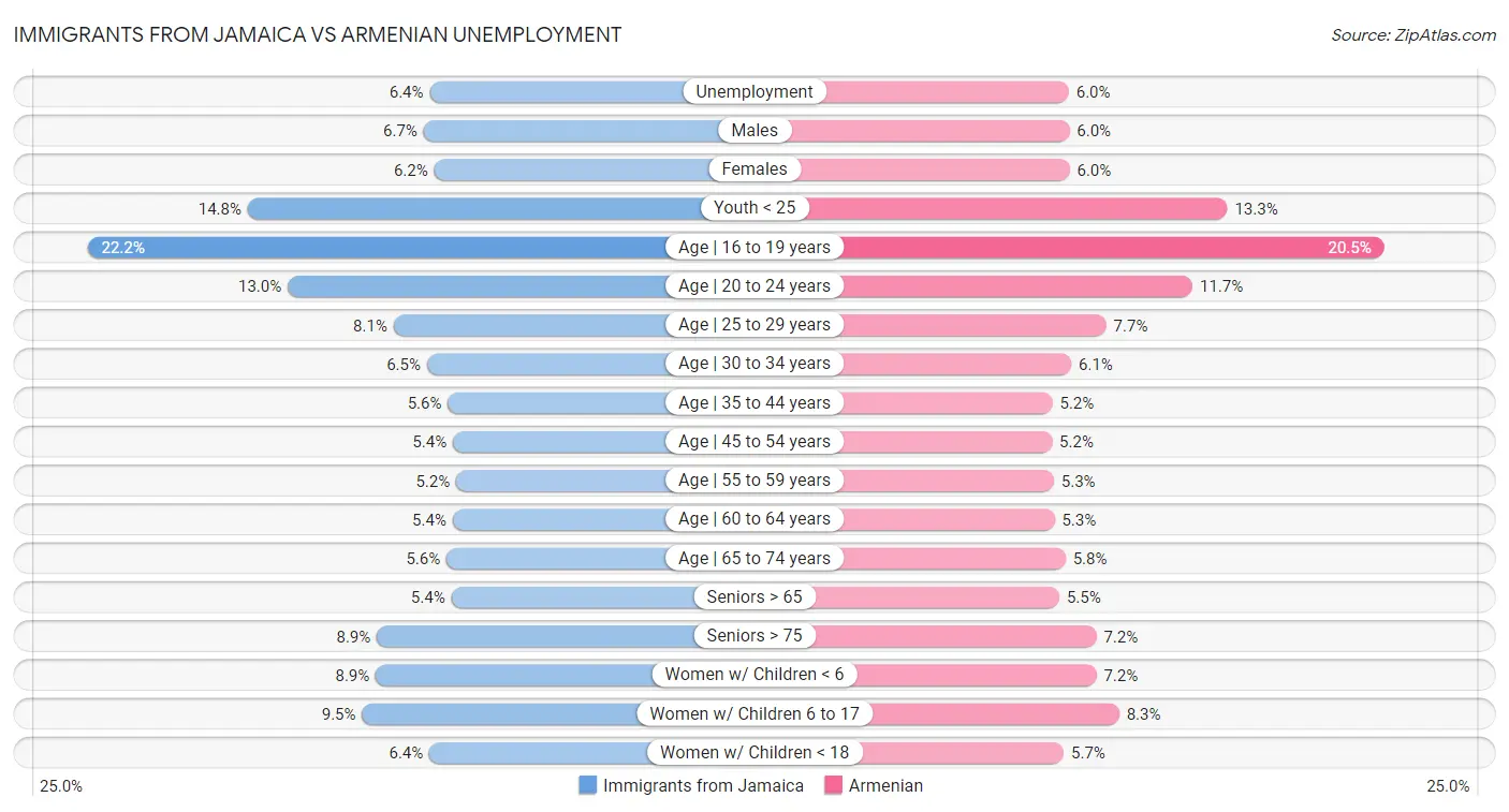 Immigrants from Jamaica vs Armenian Unemployment